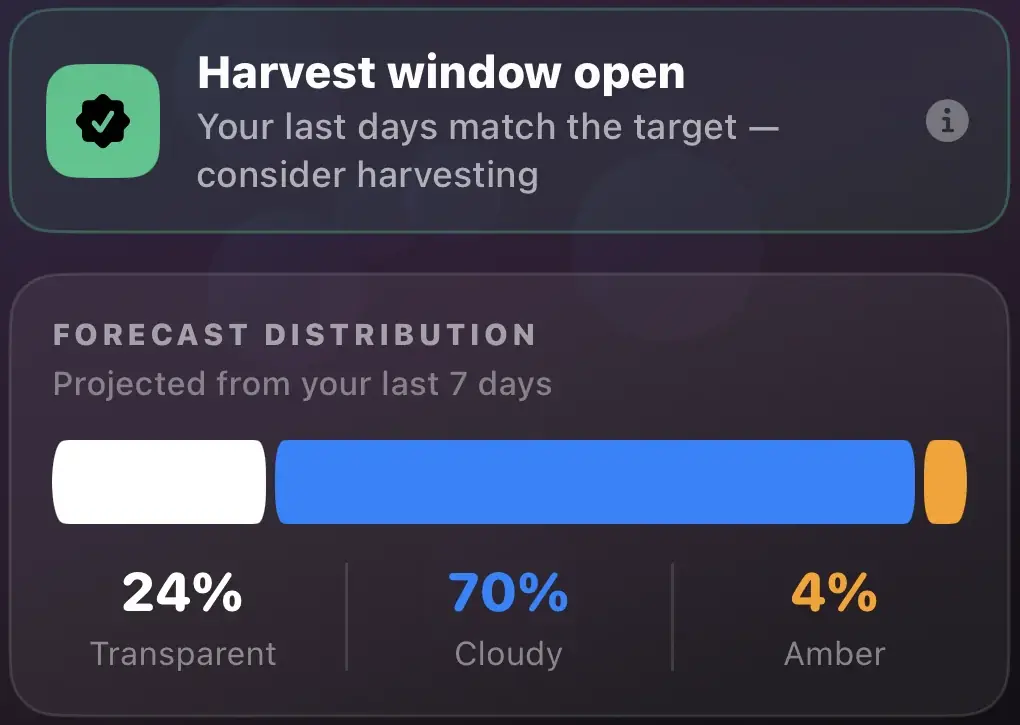 GrowBotiq harvest window card showing 24% clear, 70% cloudy and 4% amber