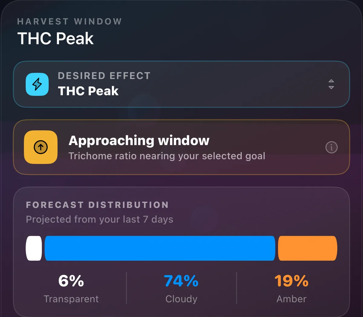 GrowBotiq app: approaching the THC Peak harvest window, forecast 6% transparent, 74% cloudy, 19% amber