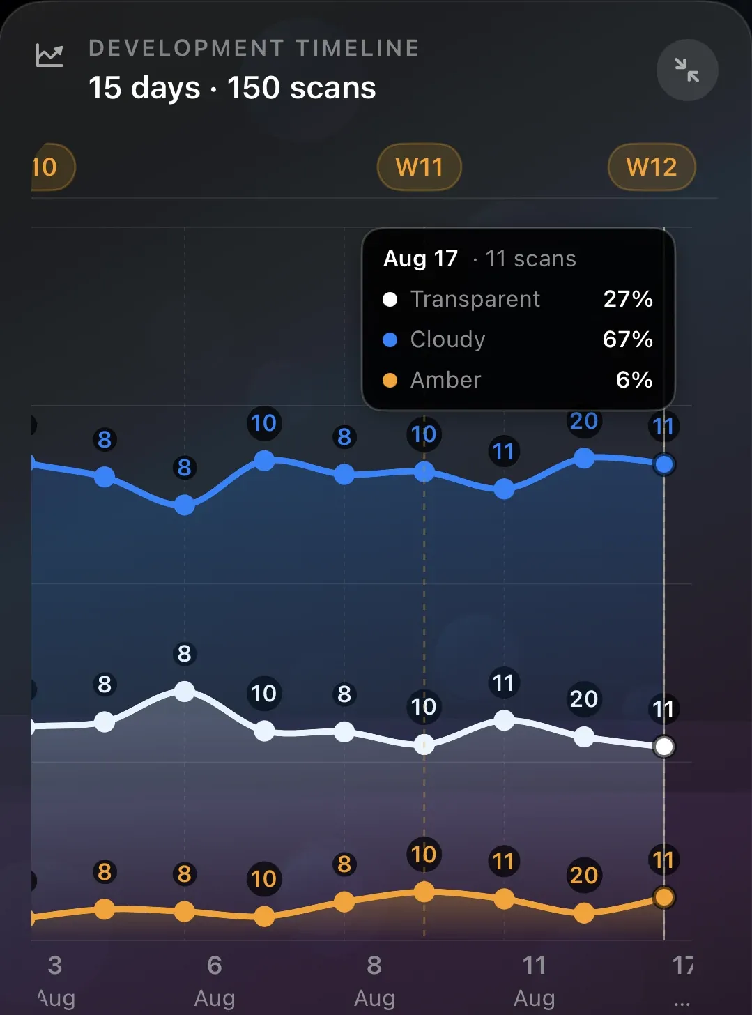Development timeline: 15 days, 150 scans