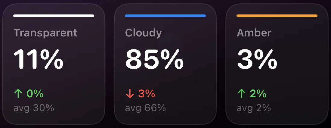 Transparent 11%, Cloudy 85%, Amber 3%