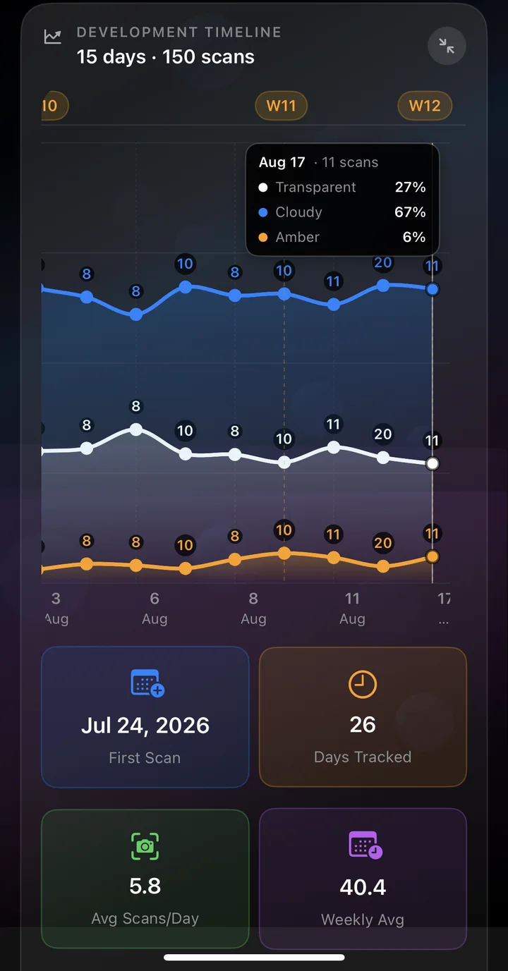 Development timeline