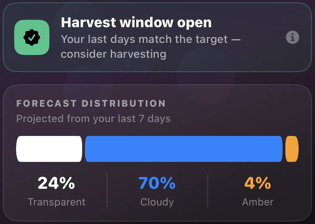 GrowBotiq app: harvest window open, forecast 24% transparent, 70% cloudy, 4% amber