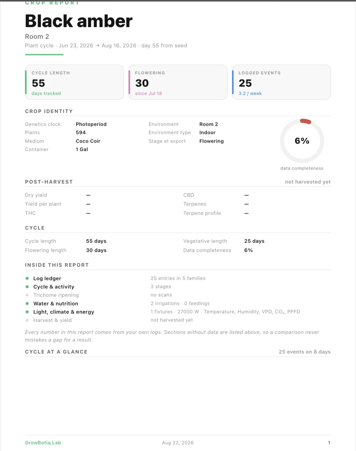 GrowBotiq crop report